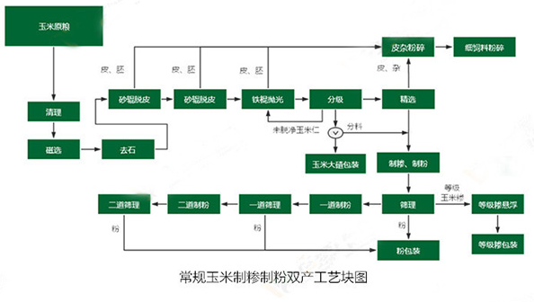 15噸級(jí)玉米加工設(shè)備講解